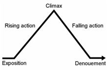 How to write a story arc